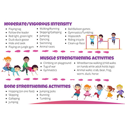 Infographic about moderate intensity exercises, muscle strengthening activities and bone strengthening activities